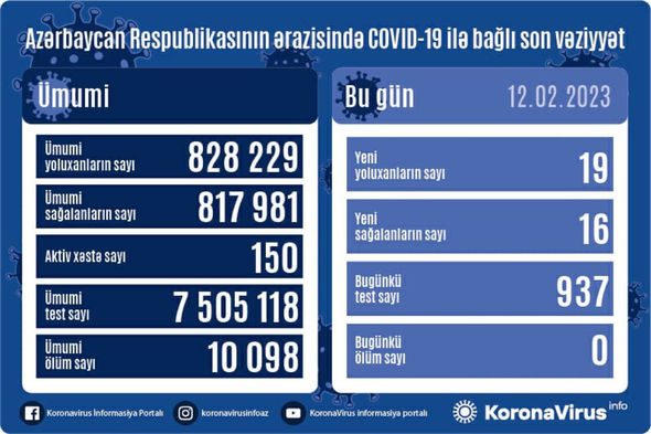 Ölkədə daha 19 nəfər COVID-19-a yoluxub